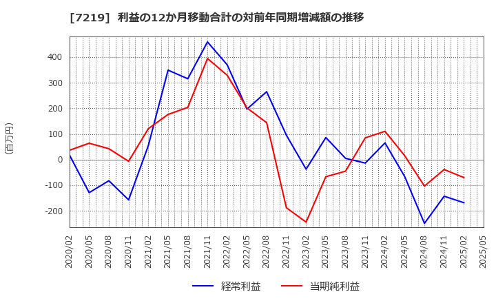 7219 (株)エッチ・ケー・エス: 利益の12か月移動合計の対前年同期増減額の推移