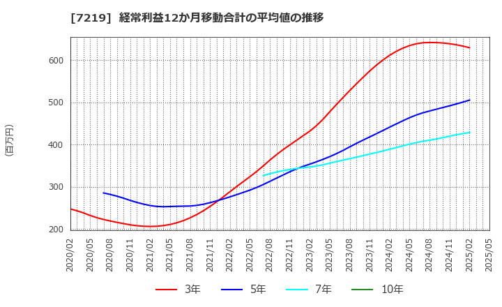 7219 (株)エッチ・ケー・エス: 経常利益12か月移動合計の平均値の推移