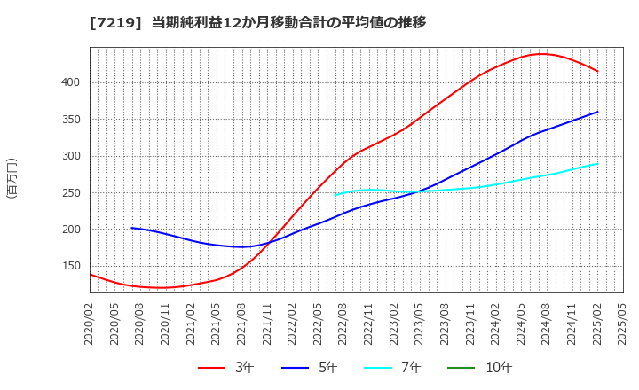 7219 (株)エッチ・ケー・エス: 当期純利益12か月移動合計の平均値の推移