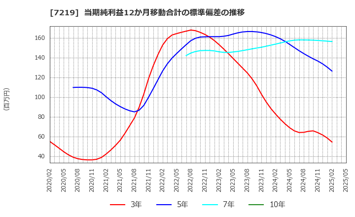 7219 (株)エッチ・ケー・エス: 当期純利益12か月移動合計の標準偏差の推移