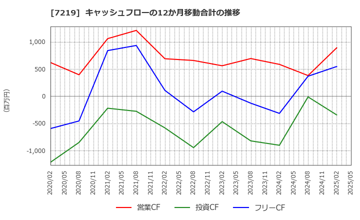 7219 (株)エッチ・ケー・エス: キャッシュフローの12か月移動合計の推移