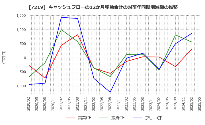 7219 (株)エッチ・ケー・エス: キャッシュフローの12か月移動合計の対前年同期増減額の推移