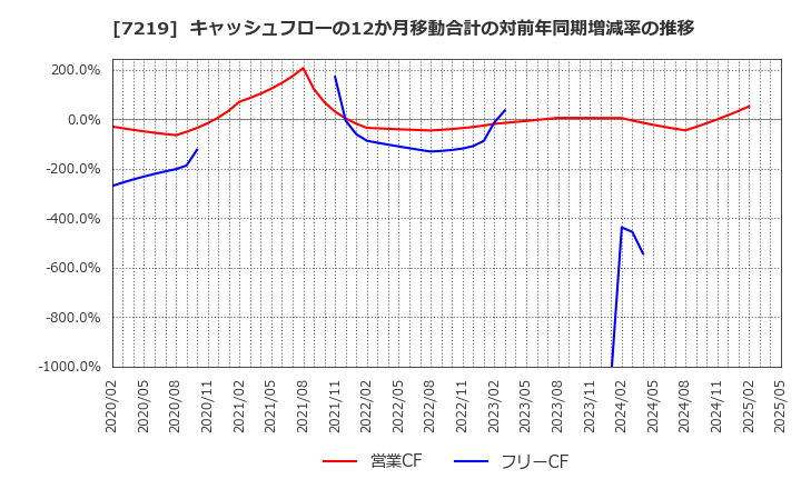 7219 (株)エッチ・ケー・エス: キャッシュフローの12か月移動合計の対前年同期増減率の推移