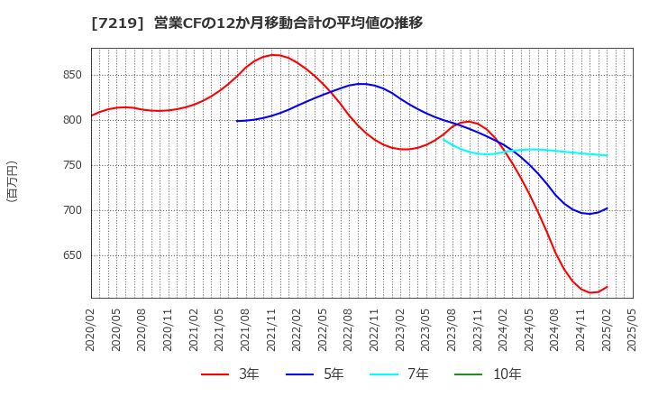 7219 (株)エッチ・ケー・エス: 営業CFの12か月移動合計の平均値の推移
