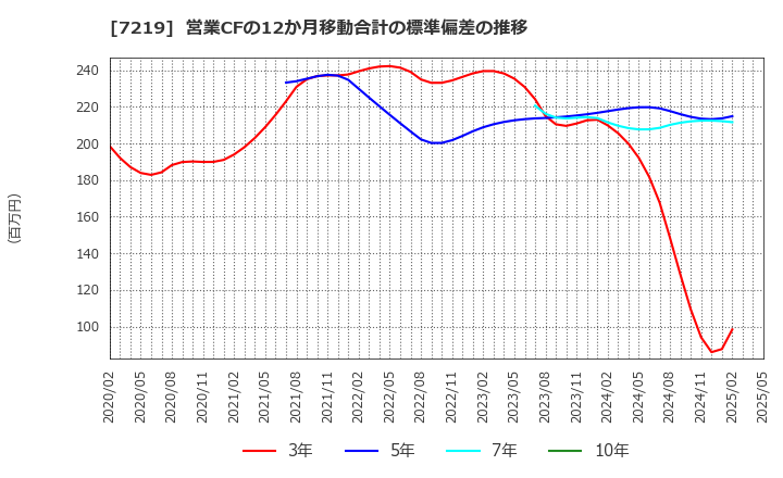 7219 (株)エッチ・ケー・エス: 営業CFの12か月移動合計の標準偏差の推移