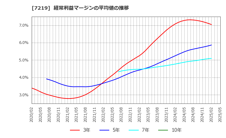 7219 (株)エッチ・ケー・エス: 経常利益マージンの平均値の推移