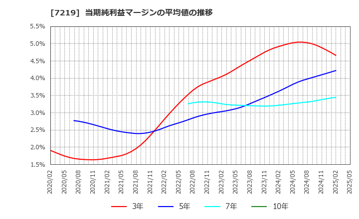 7219 (株)エッチ・ケー・エス: 当期純利益マージンの平均値の推移