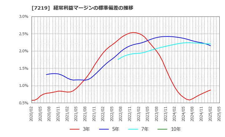 7219 (株)エッチ・ケー・エス: 経常利益マージンの標準偏差の推移