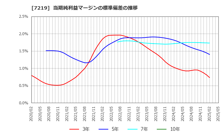 7219 (株)エッチ・ケー・エス: 当期純利益マージンの標準偏差の推移