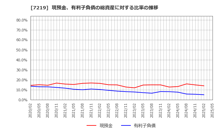 7219 (株)エッチ・ケー・エス: 現預金、有利子負債の総資産に対する比率の推移