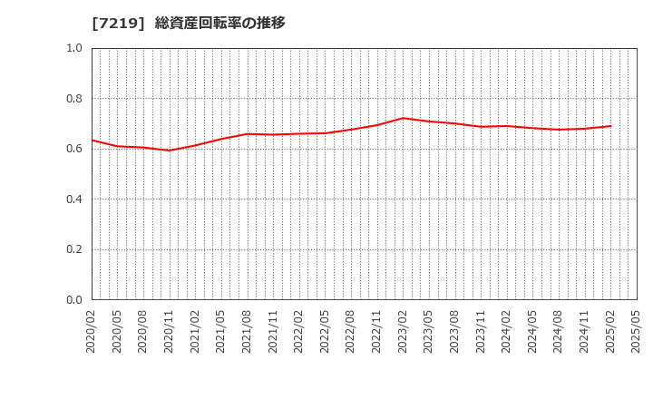 7219 (株)エッチ・ケー・エス: 総資産回転率の推移