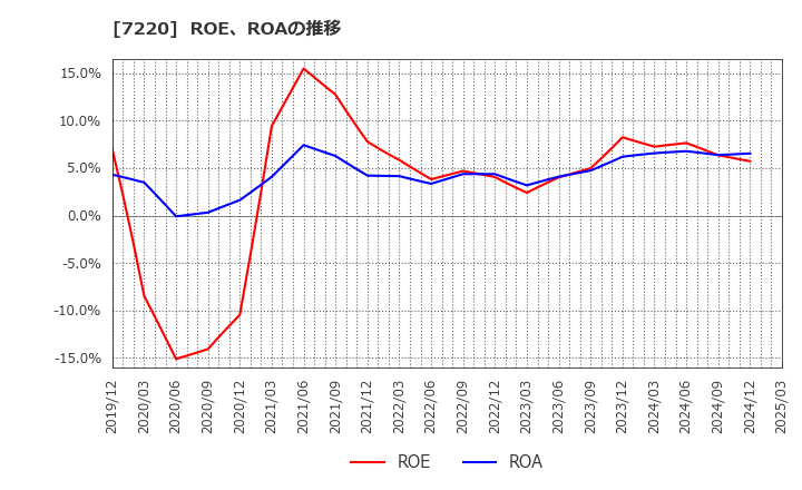 7220 武蔵精密工業(株): ROE、ROAの推移