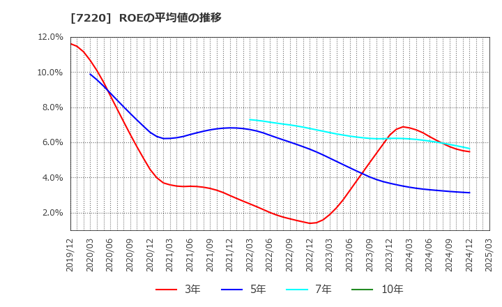 7220 武蔵精密工業(株): ROEの平均値の推移