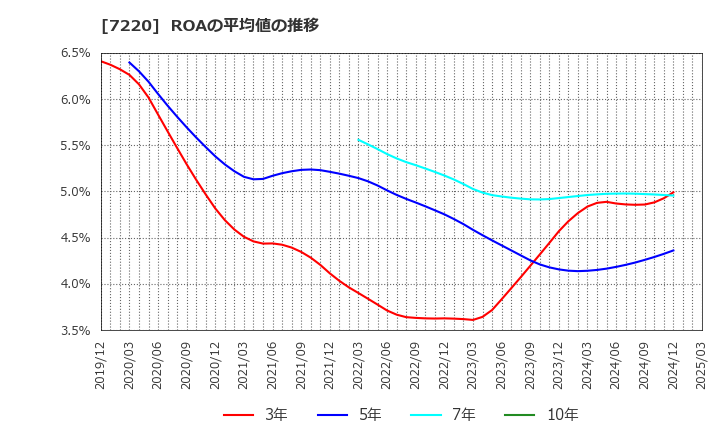 7220 武蔵精密工業(株): ROAの平均値の推移