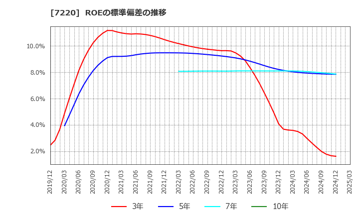 7220 武蔵精密工業(株): ROEの標準偏差の推移