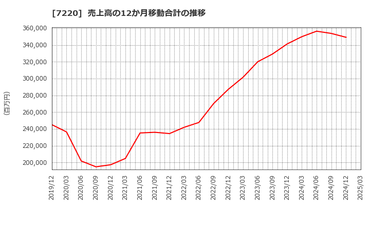 7220 武蔵精密工業(株): 売上高の12か月移動合計の推移