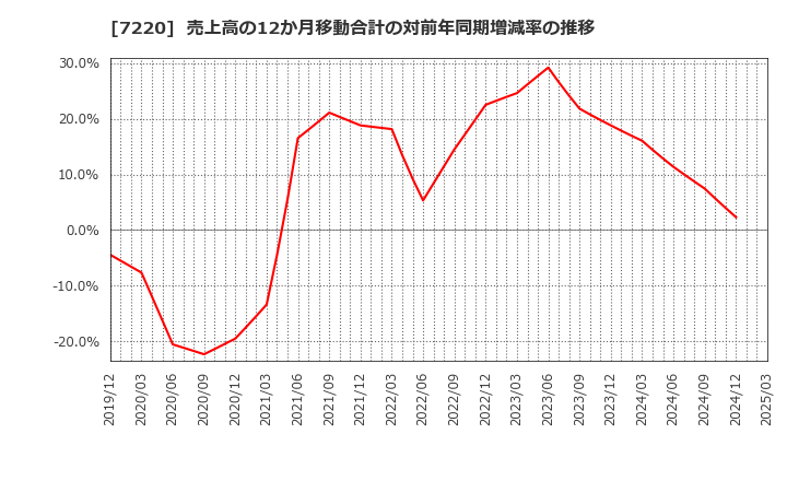 7220 武蔵精密工業(株): 売上高の12か月移動合計の対前年同期増減率の推移