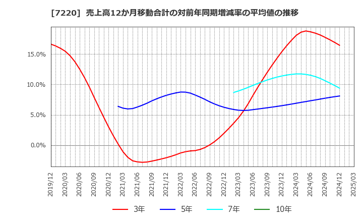 7220 武蔵精密工業(株): 売上高12か月移動合計の対前年同期増減率の平均値の推移