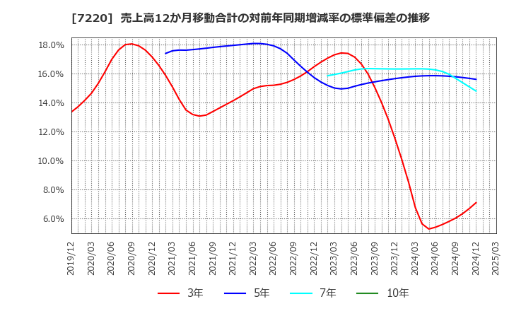 7220 武蔵精密工業(株): 売上高12か月移動合計の対前年同期増減率の標準偏差の推移