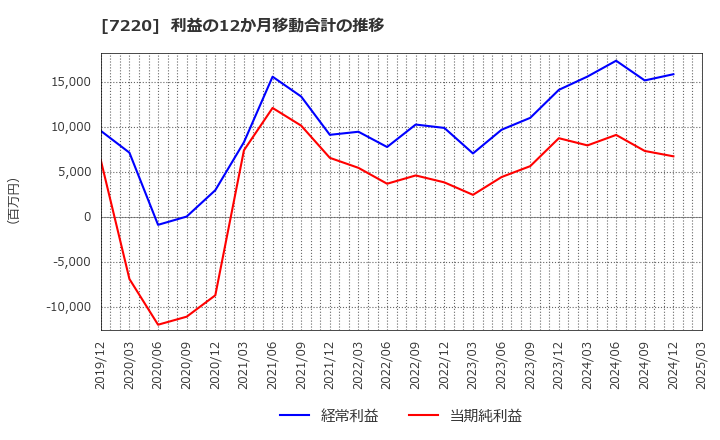 7220 武蔵精密工業(株): 利益の12か月移動合計の推移