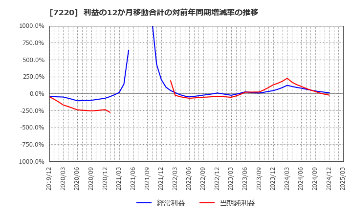 7220 武蔵精密工業(株): 利益の12か月移動合計の対前年同期増減率の推移