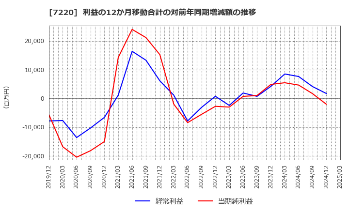 7220 武蔵精密工業(株): 利益の12か月移動合計の対前年同期増減額の推移