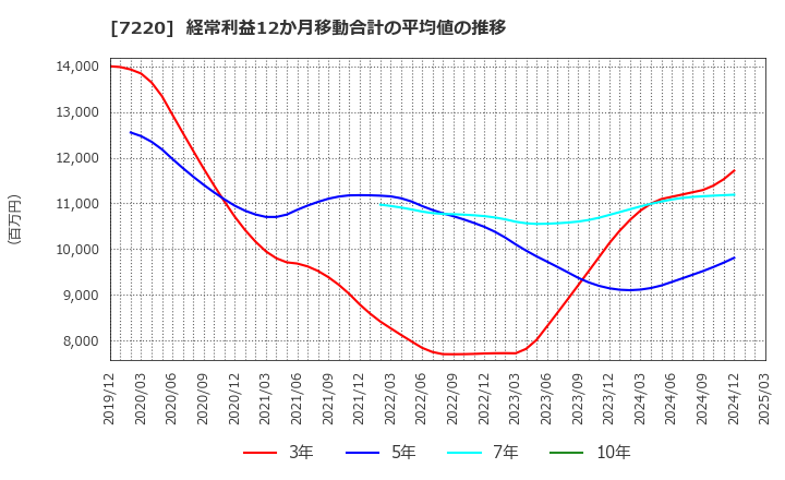 7220 武蔵精密工業(株): 経常利益12か月移動合計の平均値の推移