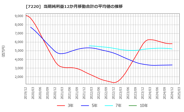 7220 武蔵精密工業(株): 当期純利益12か月移動合計の平均値の推移