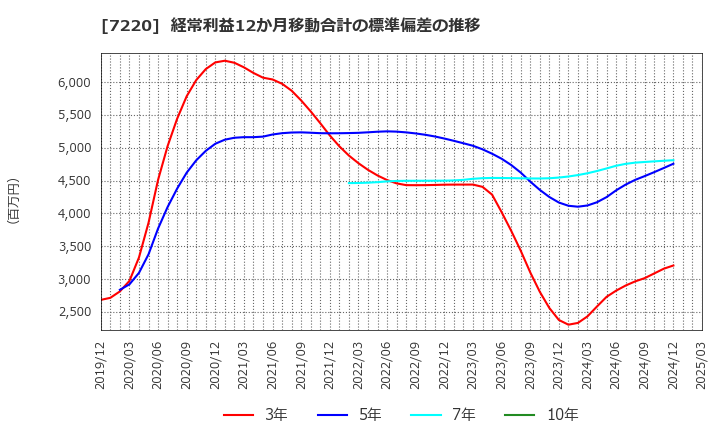 7220 武蔵精密工業(株): 経常利益12か月移動合計の標準偏差の推移