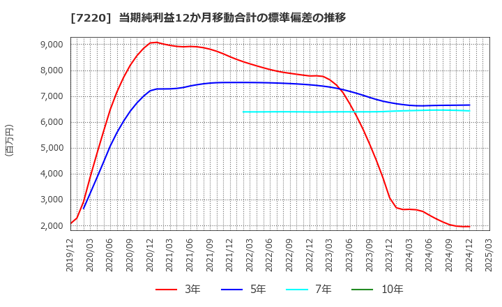 7220 武蔵精密工業(株): 当期純利益12か月移動合計の標準偏差の推移