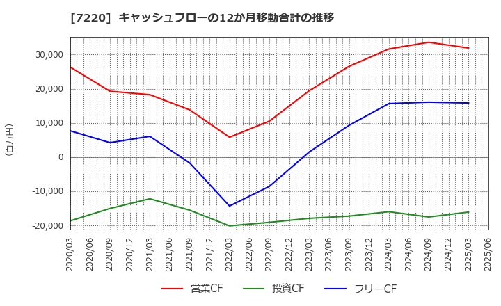 7220 武蔵精密工業(株): キャッシュフローの12か月移動合計の推移