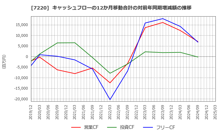 7220 武蔵精密工業(株): キャッシュフローの12か月移動合計の対前年同期増減額の推移
