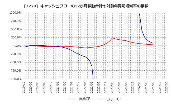 7220 武蔵精密工業(株): キャッシュフローの12か月移動合計の対前年同期増減率の推移