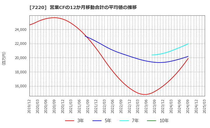 7220 武蔵精密工業(株): 営業CFの12か月移動合計の平均値の推移