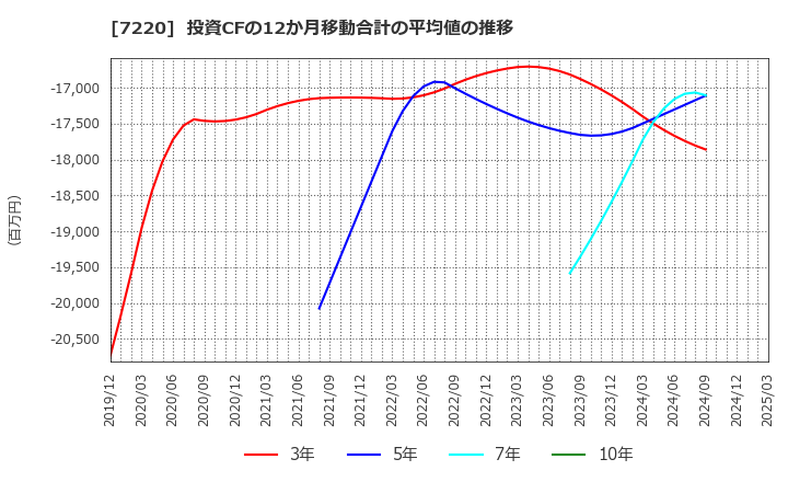 7220 武蔵精密工業(株): 投資CFの12か月移動合計の平均値の推移