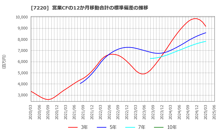 7220 武蔵精密工業(株): 営業CFの12か月移動合計の標準偏差の推移
