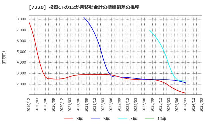 7220 武蔵精密工業(株): 投資CFの12か月移動合計の標準偏差の推移