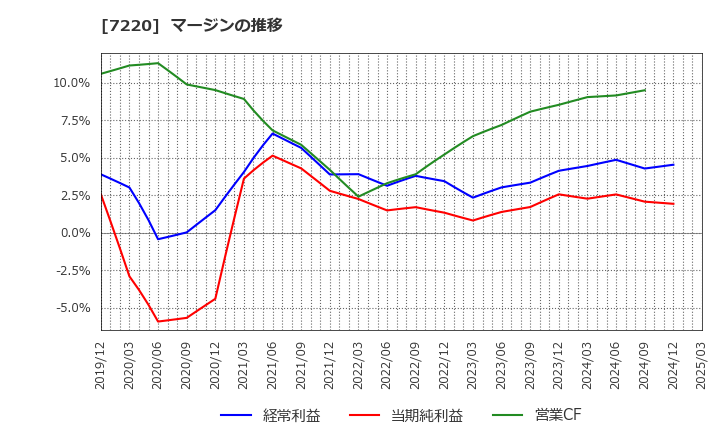 7220 武蔵精密工業(株): マージンの推移