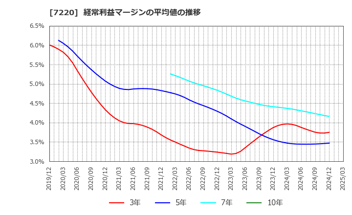 7220 武蔵精密工業(株): 経常利益マージンの平均値の推移