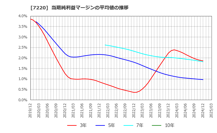 7220 武蔵精密工業(株): 当期純利益マージンの平均値の推移