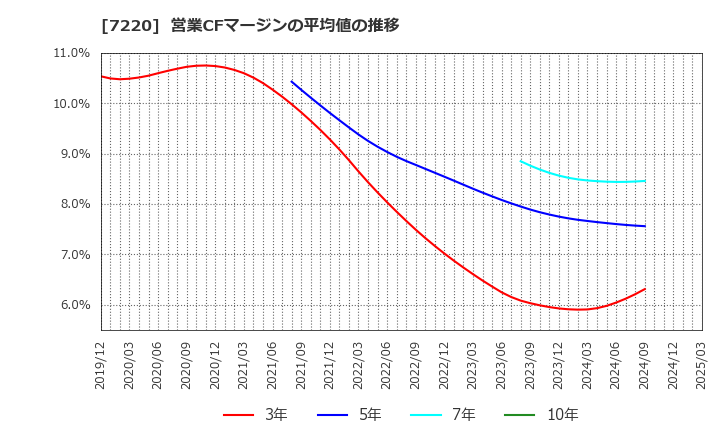 7220 武蔵精密工業(株): 営業CFマージンの平均値の推移