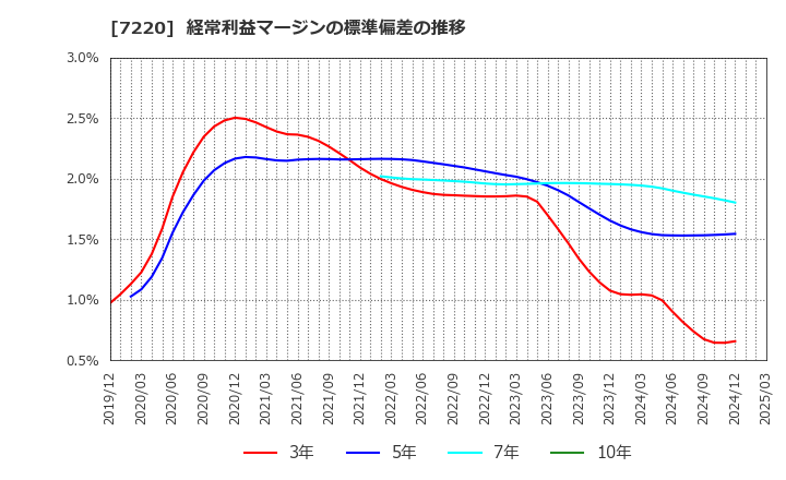 7220 武蔵精密工業(株): 経常利益マージンの標準偏差の推移