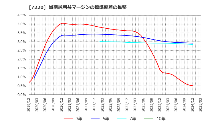 7220 武蔵精密工業(株): 当期純利益マージンの標準偏差の推移