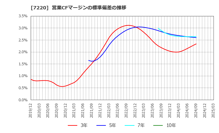 7220 武蔵精密工業(株): 営業CFマージンの標準偏差の推移