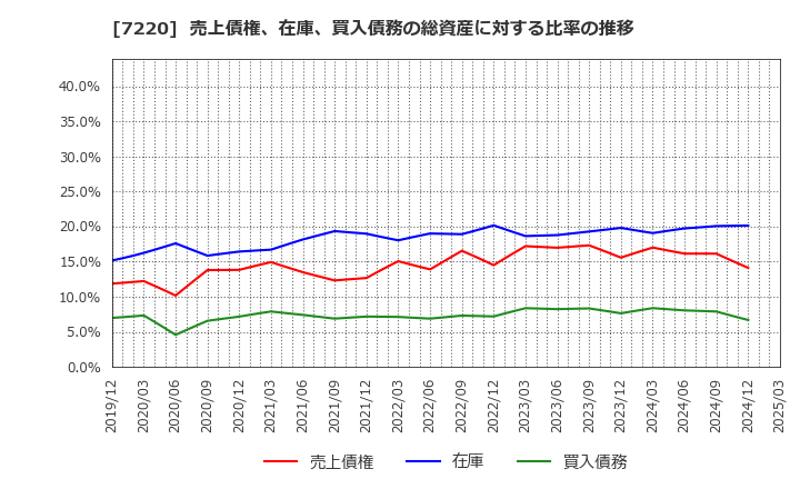 7220 武蔵精密工業(株): 売上債権、在庫、買入債務の総資産に対する比率の推移