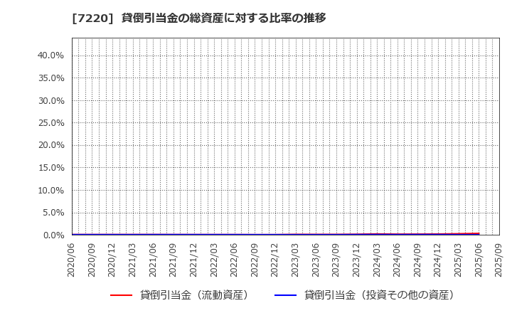 7220 武蔵精密工業(株): 貸倒引当金の総資産に対する比率の推移