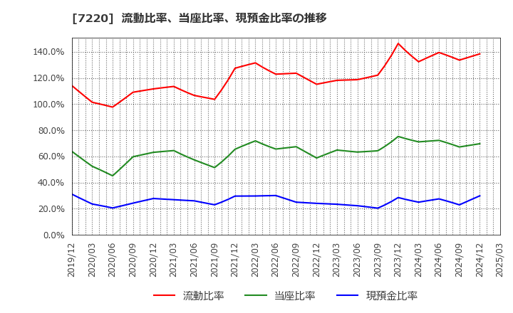 7220 武蔵精密工業(株): 流動比率、当座比率、現預金比率の推移