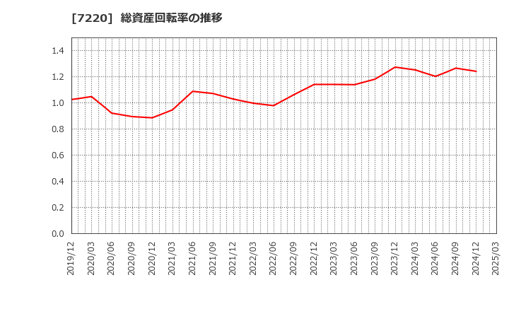 7220 武蔵精密工業(株): 総資産回転率の推移