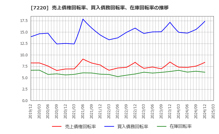 7220 武蔵精密工業(株): 売上債権回転率、買入債務回転率、在庫回転率の推移