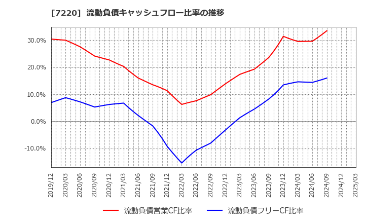 7220 武蔵精密工業(株): 流動負債キャッシュフロー比率の推移